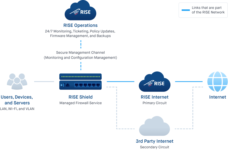Diagram showing RISE Shield managed firewall between client networks and RISE Internet, with remote monitoring and optional backup connectivity